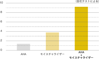 AHAとモイスチャライザーの相乗効果
