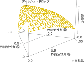 3種類の界面活性剤の効果