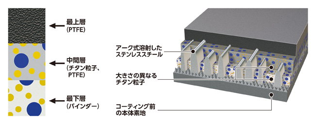 3層のノンスティック コーティング構造